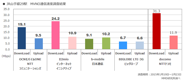 mvno山手線通信速度調査2015年1月