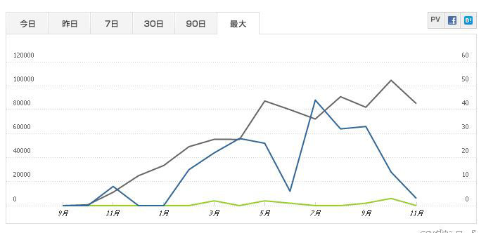 NAVERまとめを1年やった結果｜ページビュー